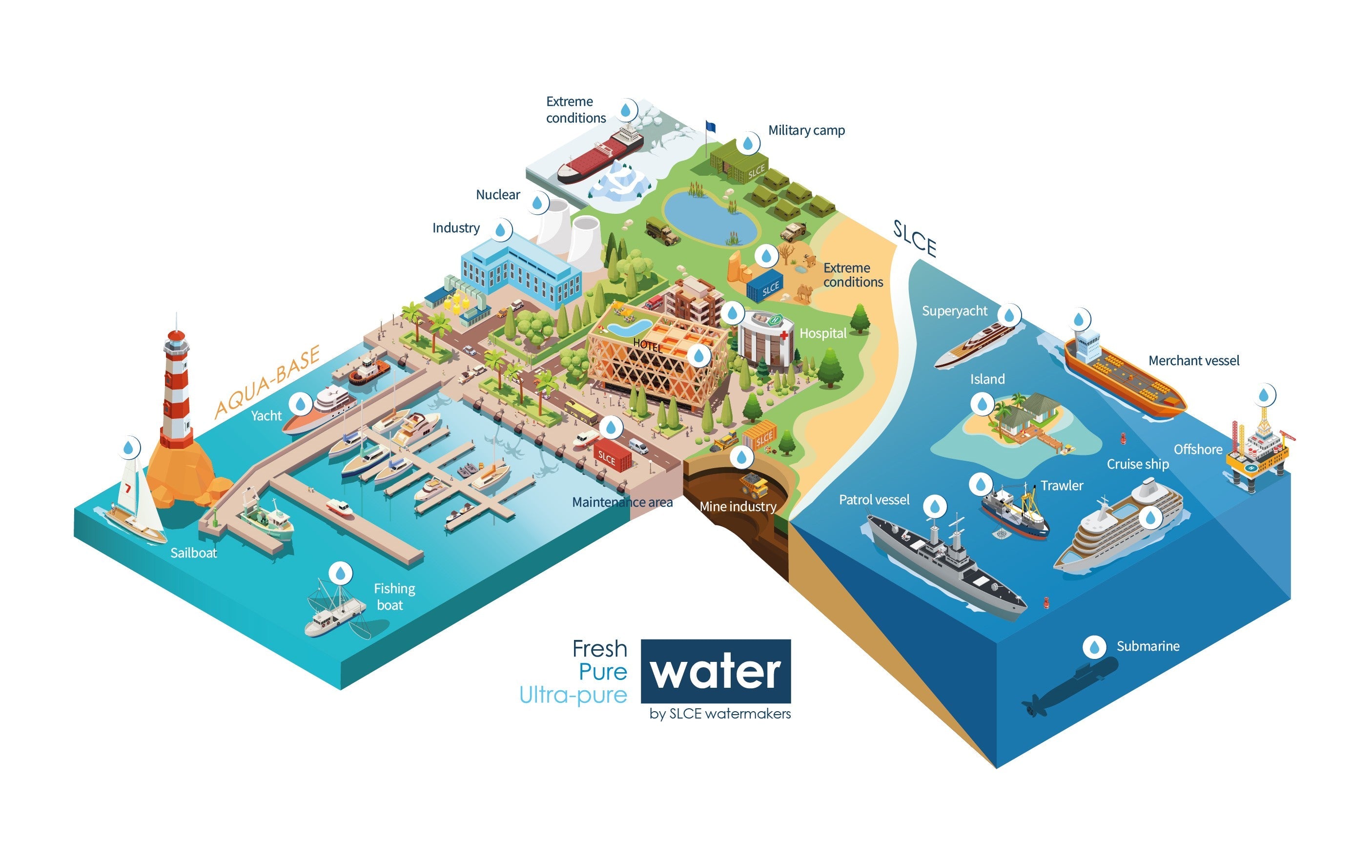 One technology, multiple uses: Adapting to every Client – SLCE watermakers